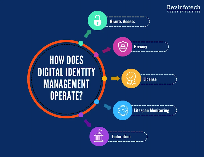 How does Digital Identity Management operate?